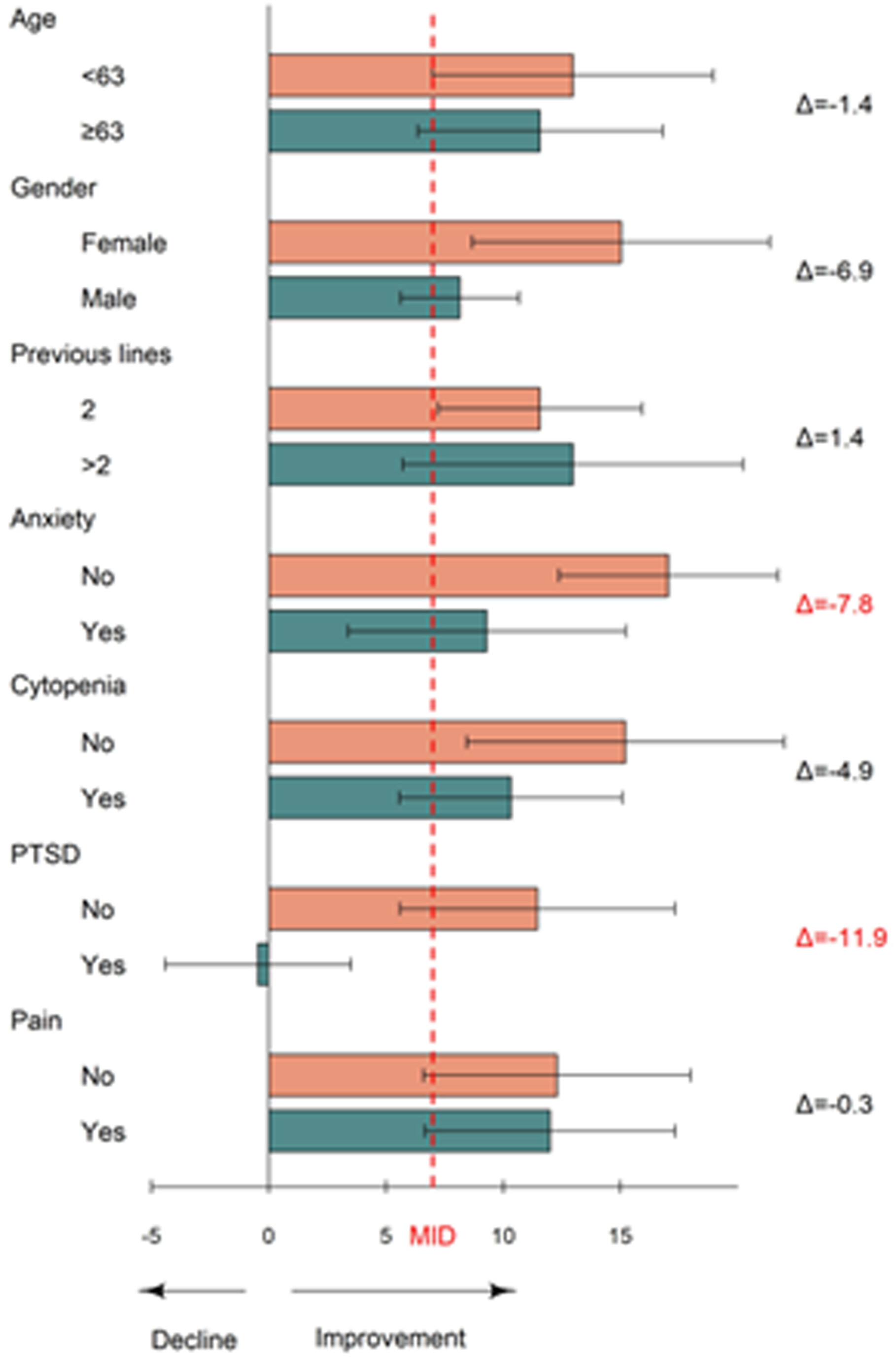 圖5：6個月時癌癥治療功能評估-淋巴瘤總評分 (FACT-LymTS) 平均變化的亞組分析。