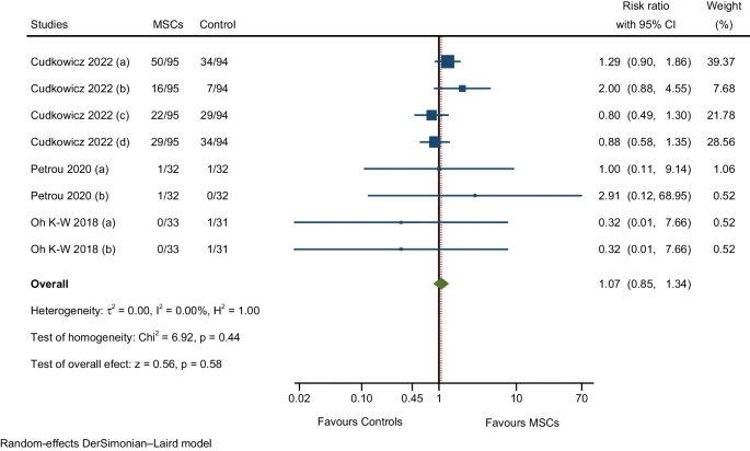 圖11:與損傷、中毒和手術并發(fā)癥相關的不良事件的萃分析