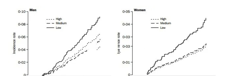 △NK細胞活性與腫瘤的發生率明顯相關：NK細胞活性越低，腫瘤的發生率越高