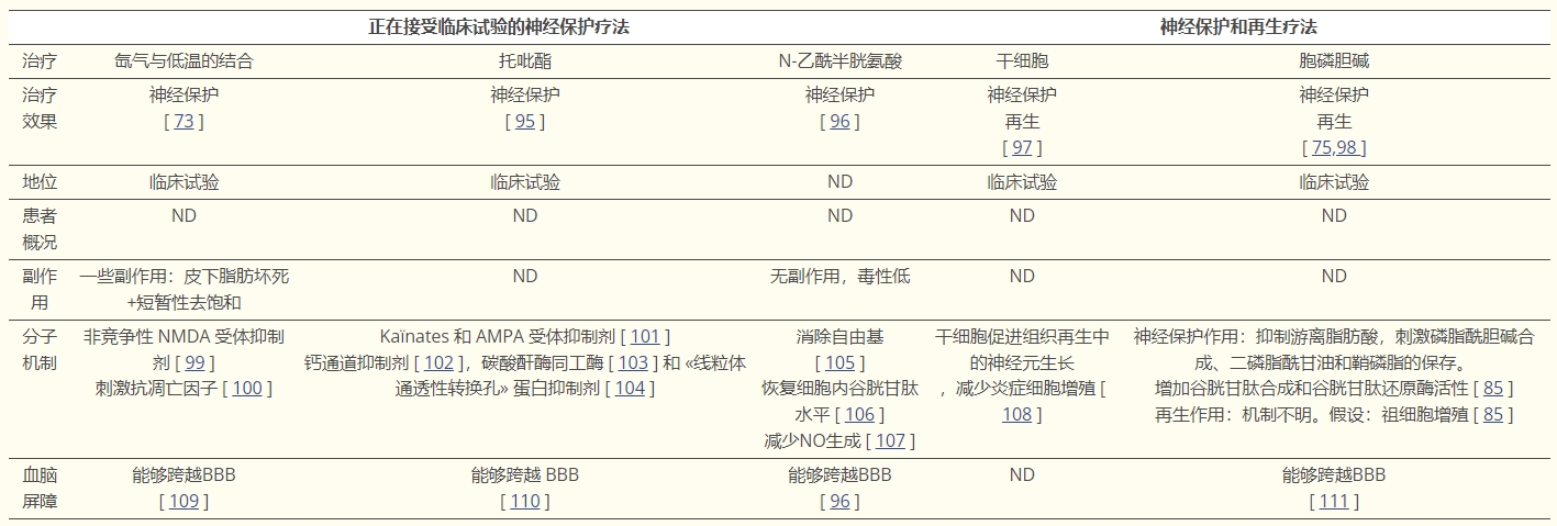 表2：當前療法和正在開發(fā)的療法：綜合