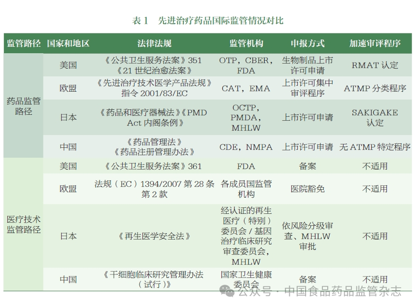 先進治療藥物國際監管情況對比