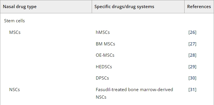 表1：帕金森病經(jīng)鼻給藥的臨床前研究。