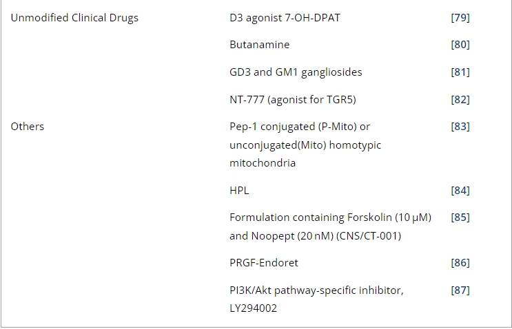 表1：帕金森病經(jīng)鼻給藥的臨床前研究。