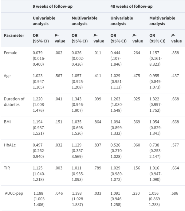 靜脈輸注UC-MSCs可顯著提高TIR,且OGTT試驗(yàn)C肽曲線下面積(AUCC-Pep)較高的男性患者更有可能從UC-MSCs治療中獲益 靜脈輸注UC-MSCs可顯著提高TIR,且OGTT試驗(yàn)C肽曲線下面積(AUCC-Pep)較高的男性患者更有可能從UC-MSCs治療中獲益