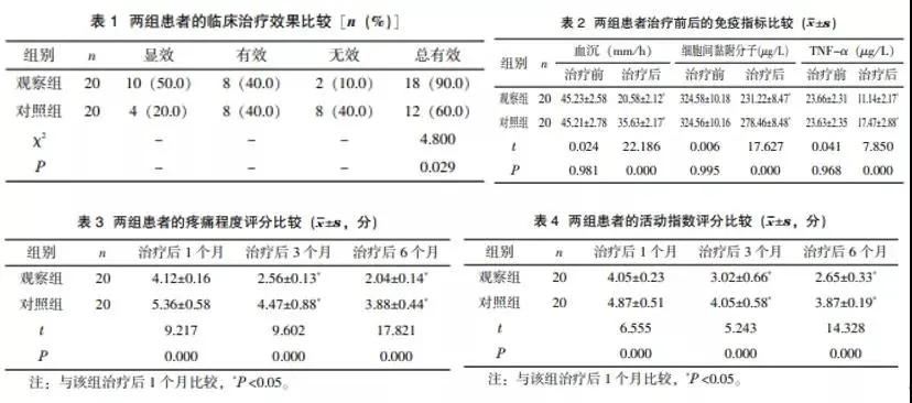 干細胞組的免疫指標明顯降低，且患者疼痛程度緩解，活動指數評分下降，均優于觀察組。