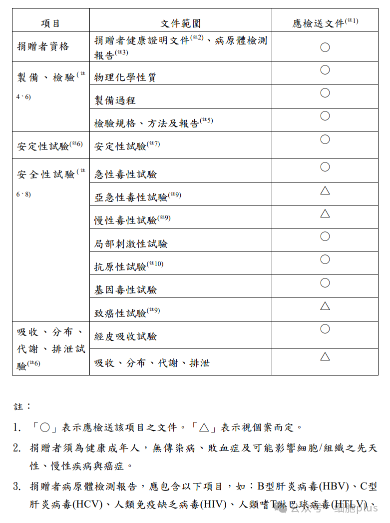 【*申請源自人體細胞之外泌體使用于化妝品應檢附文件及附表】