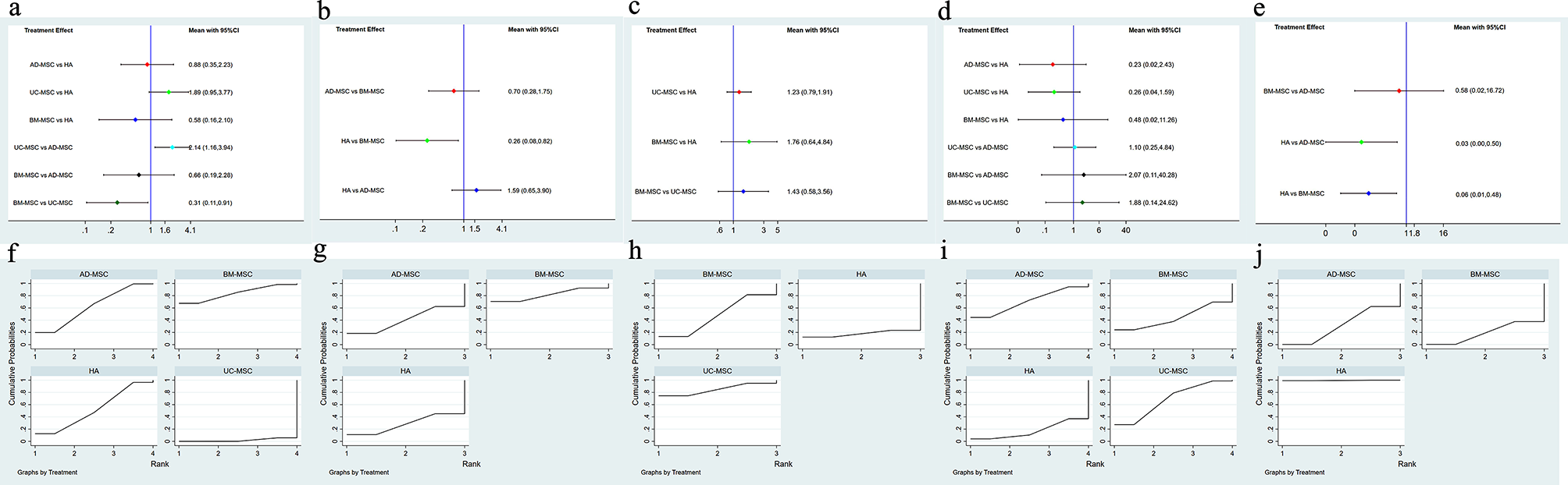 圖7：不同間充質(zhì)干細(xì)胞類型的網(wǎng)絡(luò)薈萃分析。