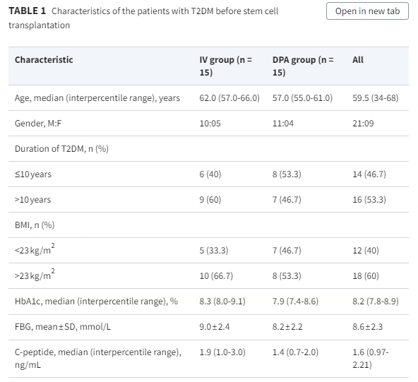 表格1：2型糖尿病患者干細胞移植前的特征