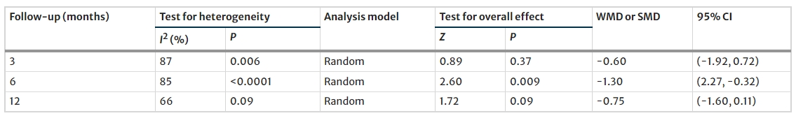 表2：2型糖尿病患者接受MSCs治療后 3、6、12個月的HbA1c水平