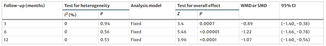 表5：間充質(zhì)干細(xì)胞治療后 3、6 和 12 個月2型糖尿病患者的胰島素需求