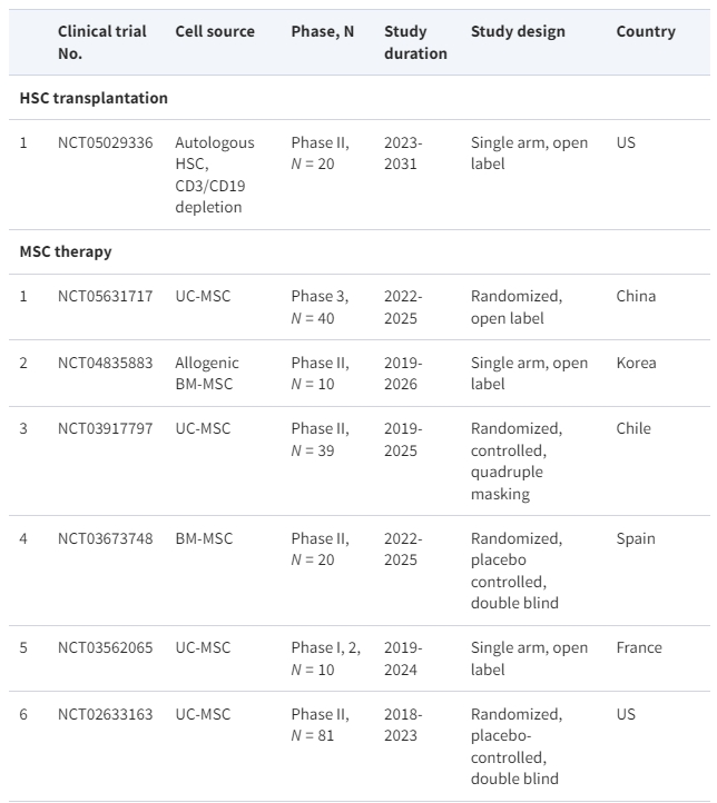 表格1:正在進(jìn)行的細(xì)胞療法治療系統(tǒng)性紅斑狼瘡臨床試驗摘要 表格1:正在進(jìn)行的細(xì)胞療法治療系統(tǒng)性紅斑狼瘡臨床試驗摘要