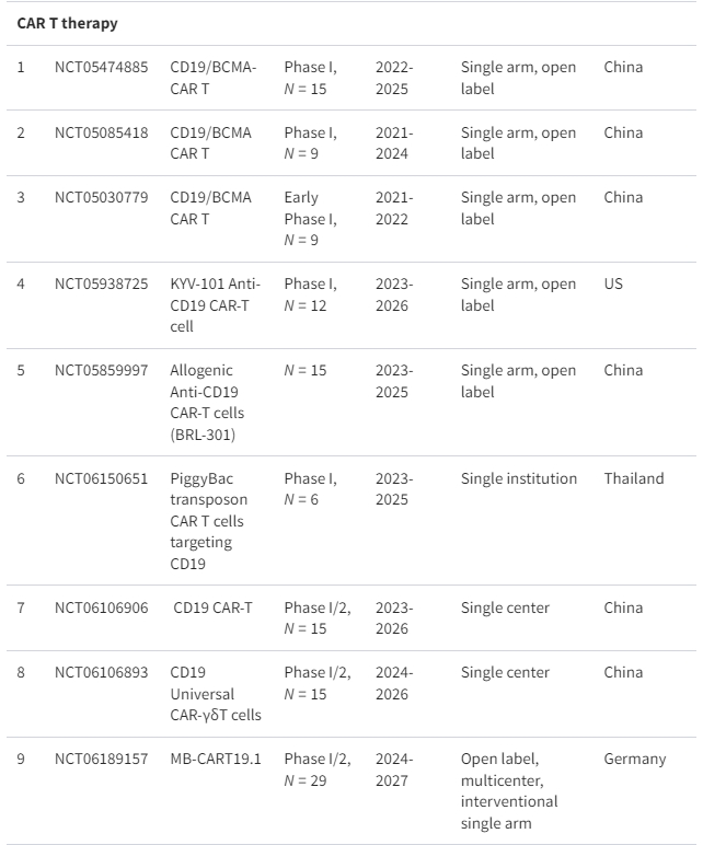 表格1:正在進(jìn)行的細(xì)胞療法治療系統(tǒng)性紅斑狼瘡臨床試驗摘要 表格1:正在進(jìn)行的細(xì)胞療法治療系統(tǒng)性紅斑狼瘡臨床試驗摘要