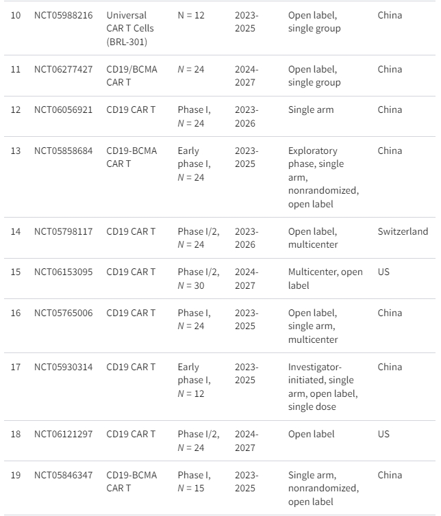 表格1:正在進(jìn)行的細(xì)胞療法治療系統(tǒng)性紅斑狼瘡臨床試驗摘要 表格1:正在進(jìn)行的細(xì)胞療法治療系統(tǒng)性紅斑狼瘡臨床試驗摘要