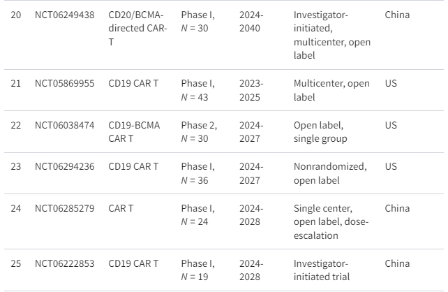 表格1:正在進(jìn)行的細(xì)胞療法治療系統(tǒng)性紅斑狼瘡臨床試驗摘要 表格1:正在進(jìn)行的細(xì)胞療法治療系統(tǒng)性紅斑狼瘡臨床試驗摘要