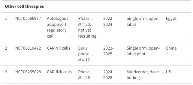 表格1:正在進(jìn)行的細(xì)胞療法治療系統(tǒng)性紅斑狼瘡臨床試驗摘要 表格1:正在進(jìn)行的細(xì)胞療法治療系統(tǒng)性紅斑狼瘡臨床試驗摘要
