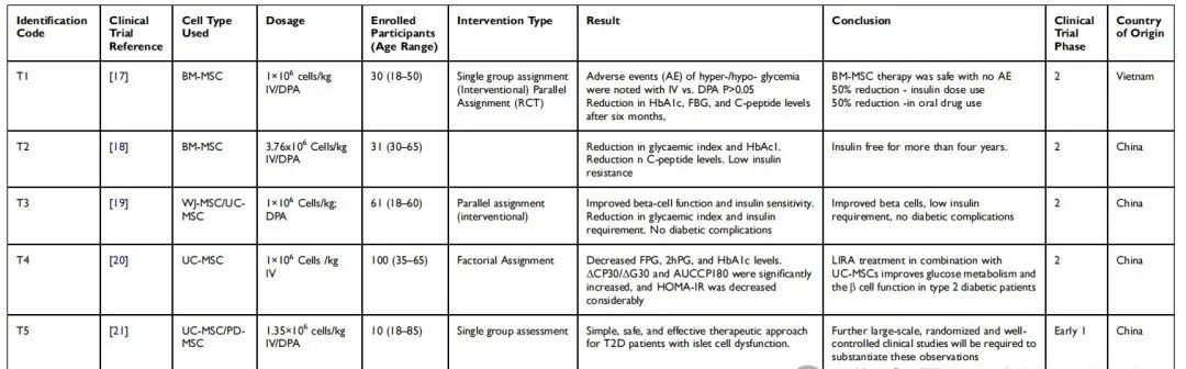 這篇綜述通過來自PubMed和clinicaltrials.gov總共收集了70個試驗，篩選出了58項臨床研究，最終只有6項研究(被包括在內。