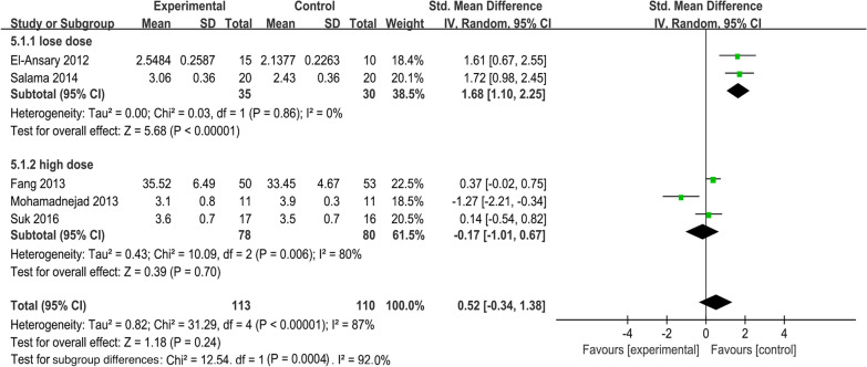 圖4:一級指標森林圖:消除異質性后的ALB水平匯總結果 圖4:一級指標森林圖:消除異質性后的ALB水平匯總結果