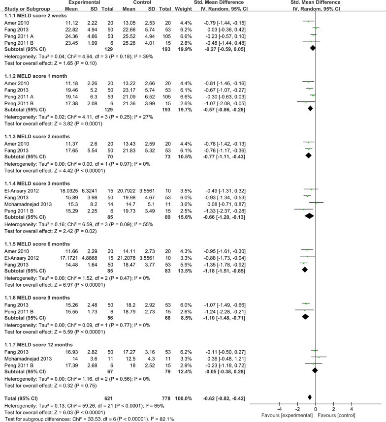 圖5:MELD評分的時間亞組 圖5:MELD評分的時間亞組