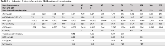 使用的自體動員的外周血CD34+的細胞移植治療嚴重急性腎損傷的I/II期臨床試驗的首例治療