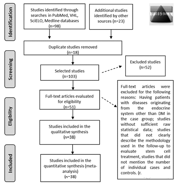通過比較治療前后的空腹血糖和C肽水平等實驗室指標，驗證干細胞治療的有效性。