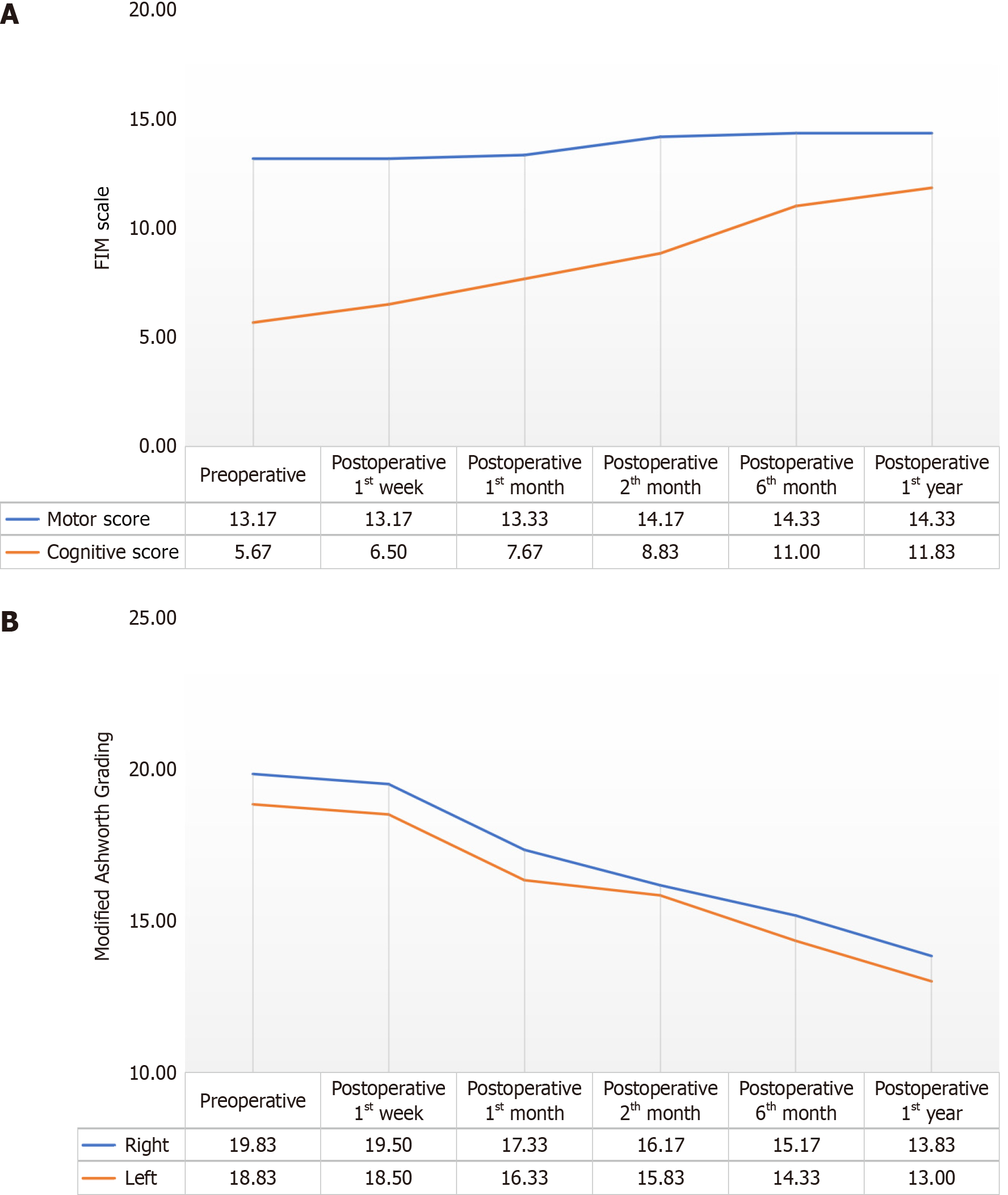 圖1：患者手術前、術后1周，術后1個月、2個月、6個月和1年時功能獨立性測量運動和認知評分值及改良Ashworth評分左右值平均分的變化。