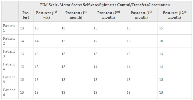 表4：每位患者的功能獨立性測量運動評分值。