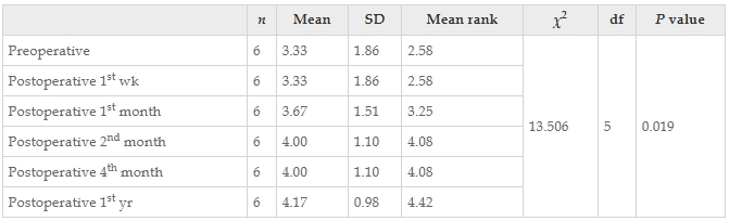 表13：通過Friedman檢驗結果觀察了干預前后患者醫學研究委員會肌肉力量量表左值的變化。