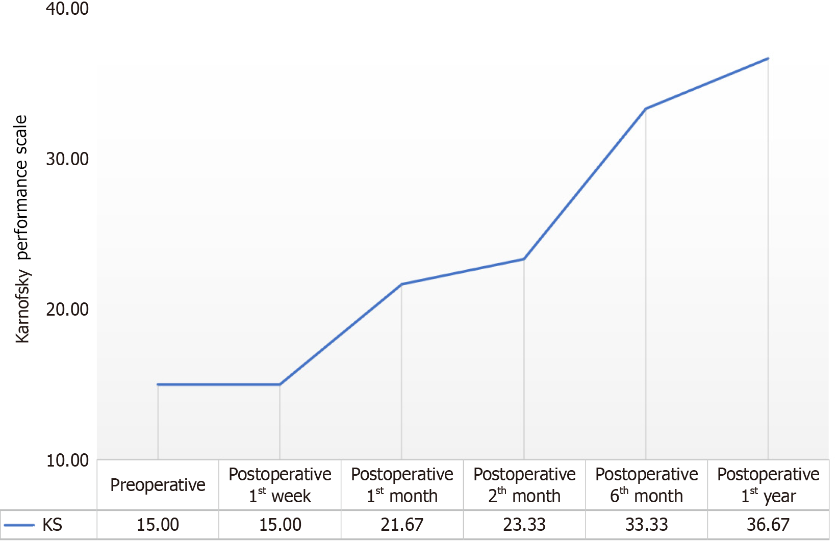 圖3：患者卡氏能力量表值的前測和后測平均值的變化。