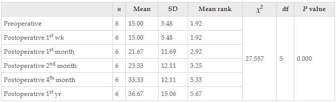 表15：干預前后患者Karnofsky成績量表值變化的Friedman檢驗結果。