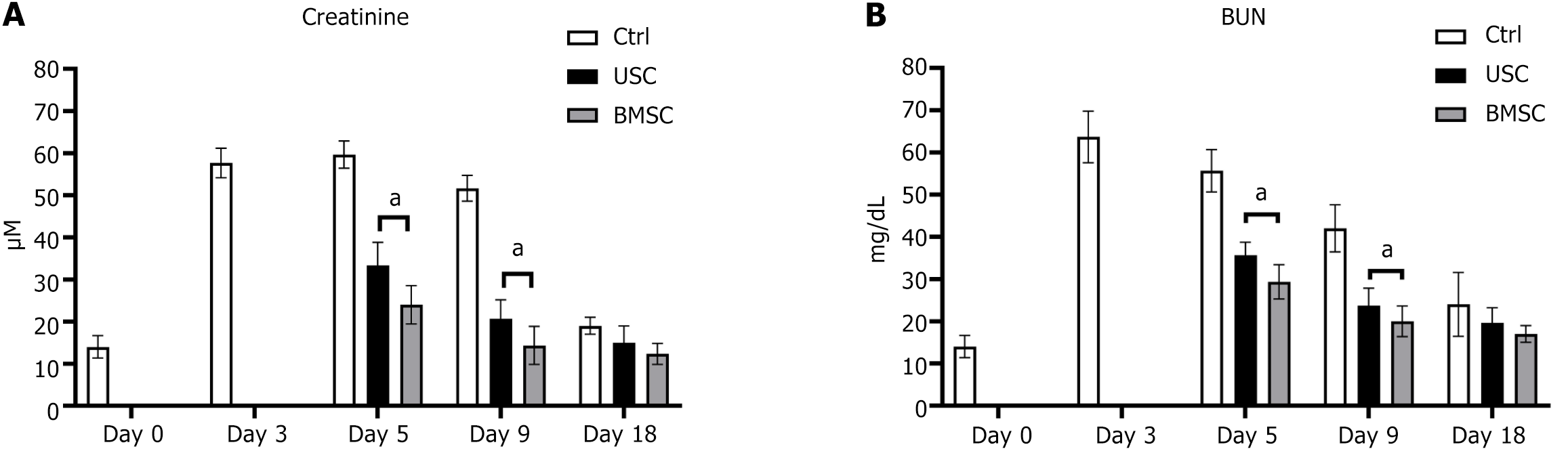 圖3：腎功能評(píng)估。