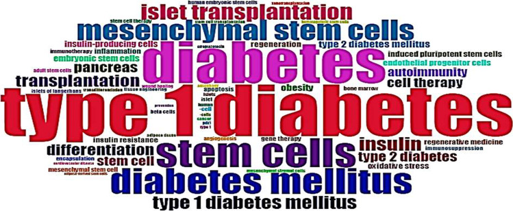 WorldCloud前50個關鍵詞的示意圖 WorldCloud前50個關鍵詞的示意圖