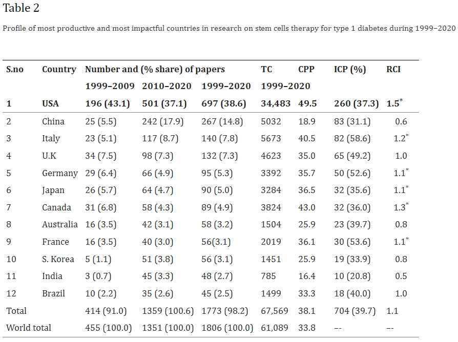 1999年至2020年1型糖尿病干細胞治療研究成果最豐富、影響力最大的國家概況 1999年至2020年1型糖尿病干細胞治療研究成果最豐富、影響力最大的國家概況