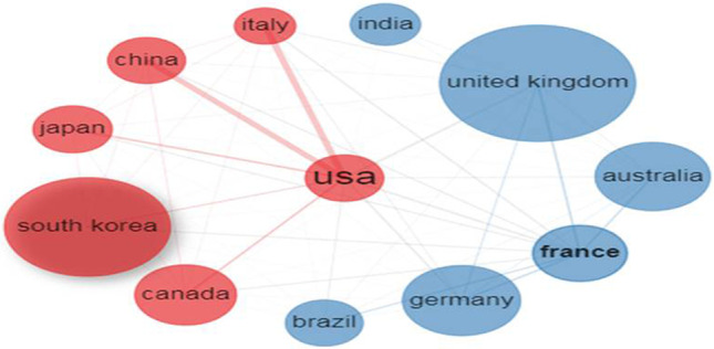 圖3:使用 Biblioshiny 應用程序生成的前12個國家的合作網(wǎng)絡。 圖3:使用 Biblioshiny 應用程序生成的前12個國家的合作網(wǎng)絡。