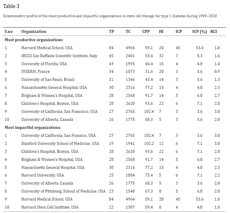 表3:1999年至2020年期間干細胞治療1型糖尿病領域最具生產(chǎn)力和影響力的組織的科學計量概況 表3:1999年至2020年期間干細胞治療1型糖尿病領域最具生產(chǎn)力和影響力的組織的科學計量概況