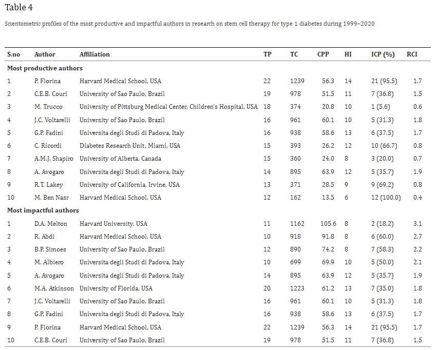 表4:1999年至2020年期間1型糖尿病干細胞治療研究領域最具生產(chǎn)力和影響力的作者的科學計量學概況 表4:1999年至2020年期間1型糖尿病干細胞治療研究領域最具生產(chǎn)力和影響力的作者的科學計量學概況