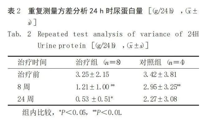 重復測試方差分析24h時尿蛋白量