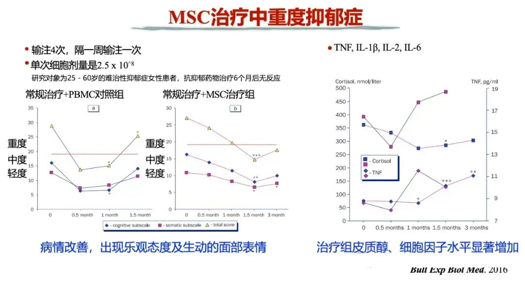 MSC治療中重度抑郁癥 MSC治療中重度抑郁癥