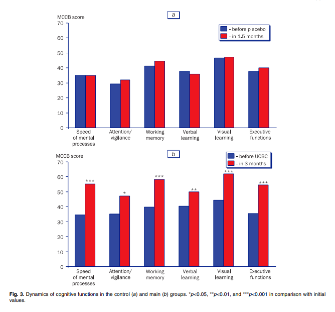 對照組(a)和主要組(b)認知功能的動態變化。 對照組(a)和主要組(b)認知功能的動態變化。
