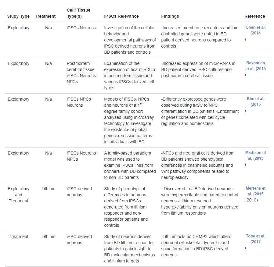 表1:誘導(dǎo)性多能干細(xì)胞在雙相情感障礙研究中的應(yīng)用:探索性和基于治療的研究的時(shí)間表。 表1:誘導(dǎo)性多能干細(xì)胞在雙相情感障礙研究中的應(yīng)用:探索性和基于治療的研究的時(shí)間表。