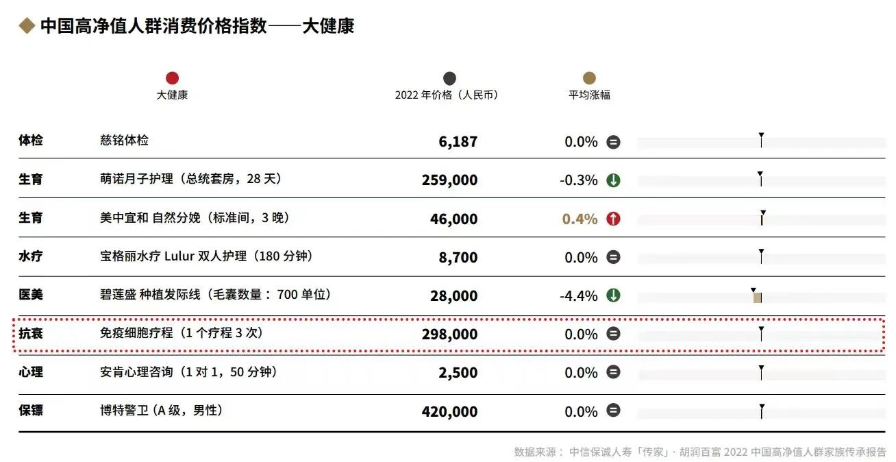 中國高凈值人群消費價格指數(shù)--大健康