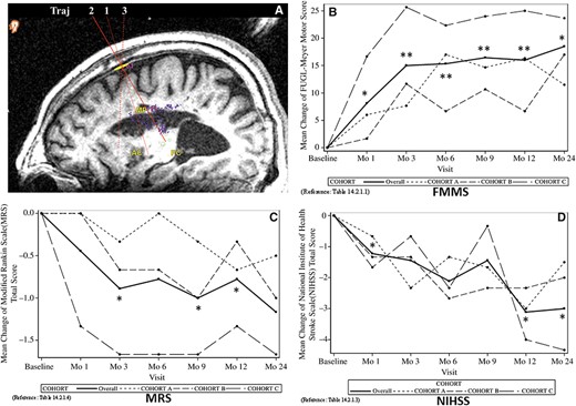 圖1：24個月隨訪的臨床結果。顯示了與基線相比的分數變化。