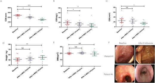 圖1：MSC輸注前后臨床指標和生物學數據變化比較。