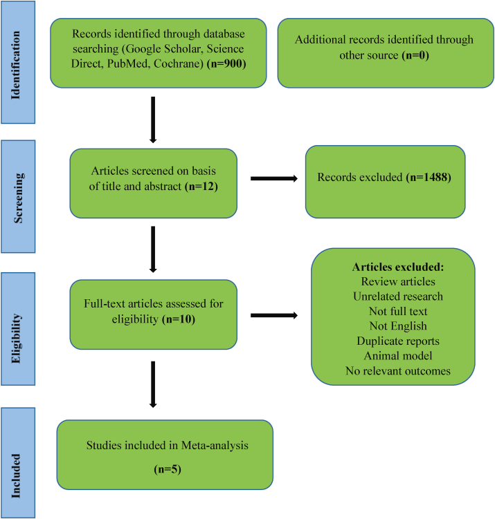 干細(xì)胞治療卵巢早衰薈萃分析結(jié)果
