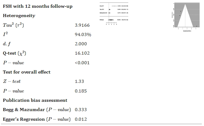 表2：森林和漏斗圖顯示了干細(xì)胞療法與對照組相比如何改善促卵泡激素。