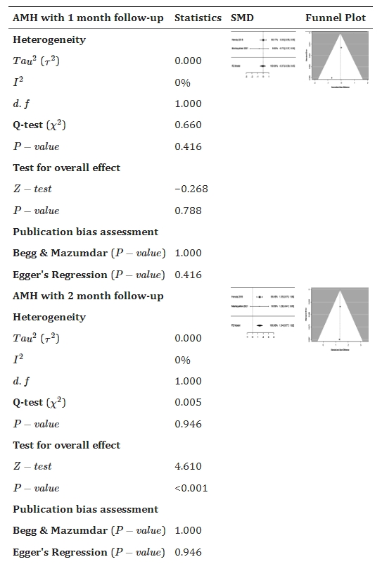 表3：森林和漏斗圖顯示干細(xì)胞療法與對照組相比如何改善抗苗勒氏管激素 (AMH)。