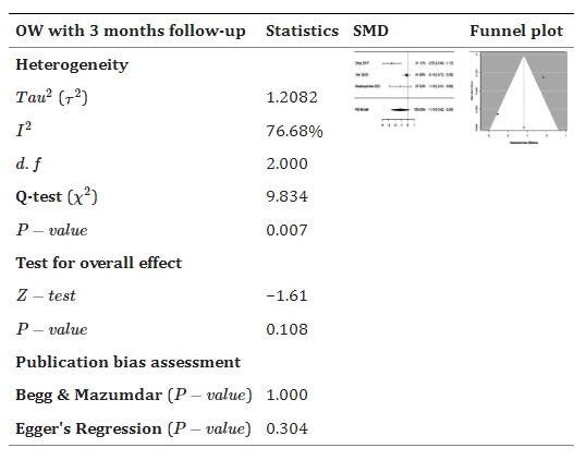 表4：森林和漏斗圖表示干細(xì)胞療法與對照組相比對改善卵巢重量（OW）的影響。