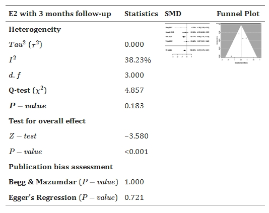 表5：森林和漏斗圖展示了干細(xì)胞療法與對照組相比如何改善雌二醇E2。