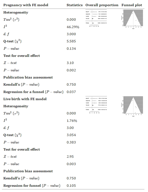 表6：森林和漏斗圖顯示了與對照組相比，干細(xì)胞療法如何改善懷孕和活產(chǎn)。