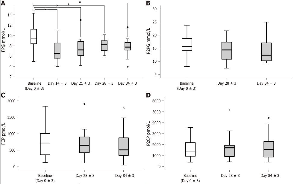 血糖指標 血糖指標