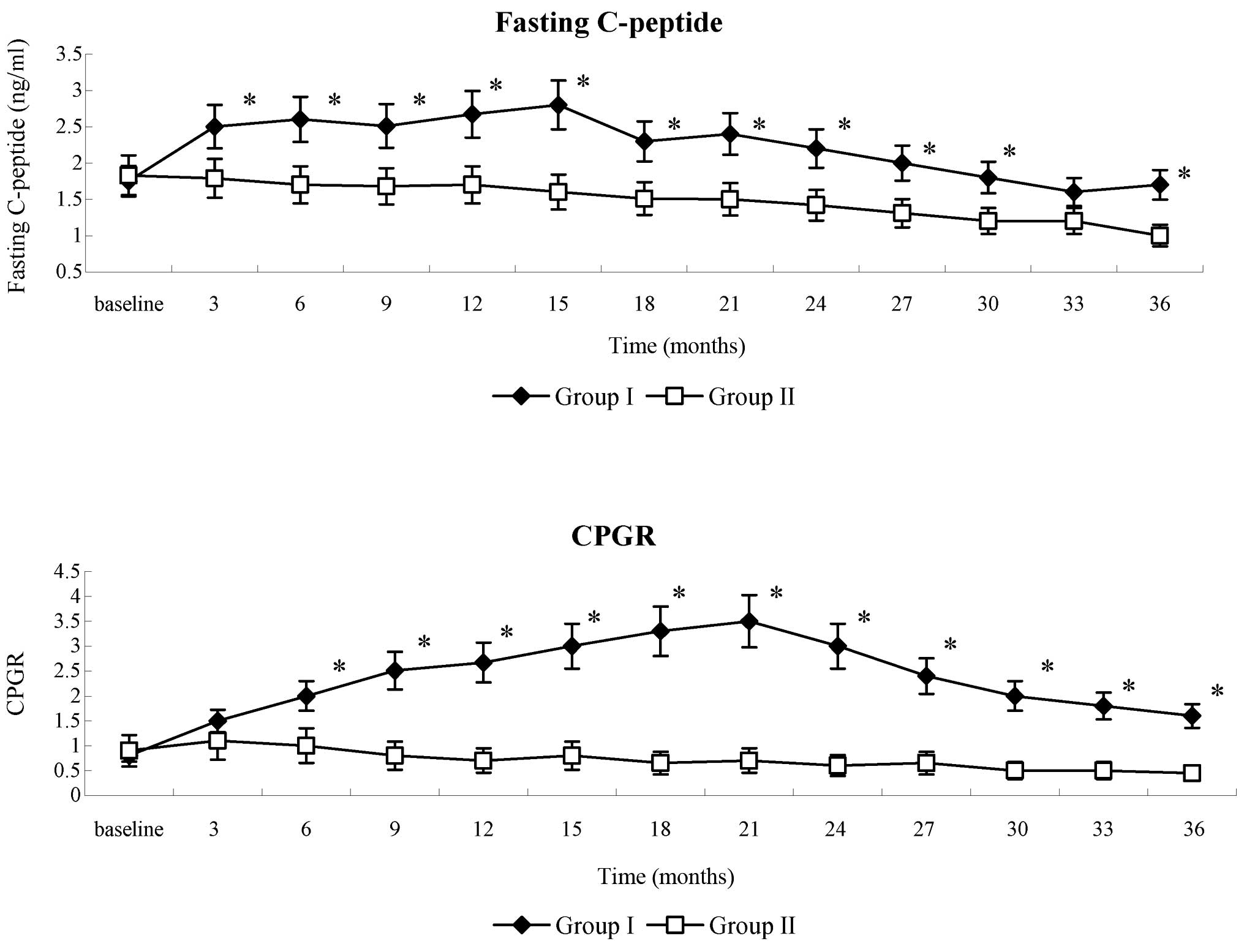 .β細胞功能和胰島素敏感性 .β細胞功能和胰島素敏感性